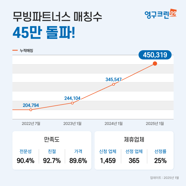 영구크린, 무빙파트너스 포장이사 누적 매칭 45만건 돌파이미지