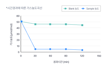 트리메틸아민 시험 성적 그래프