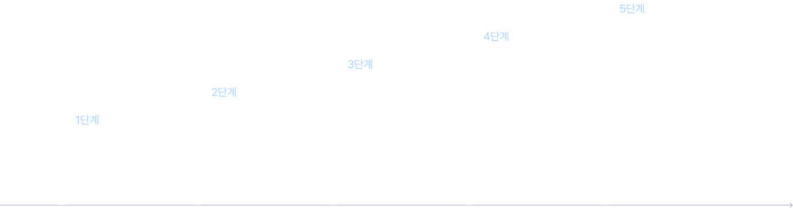 정기 청소 프로세스
