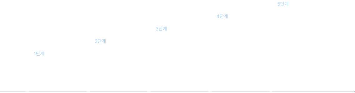 정기 청소 프로세스