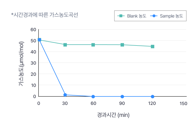 암모니아 시험 성적 그래프