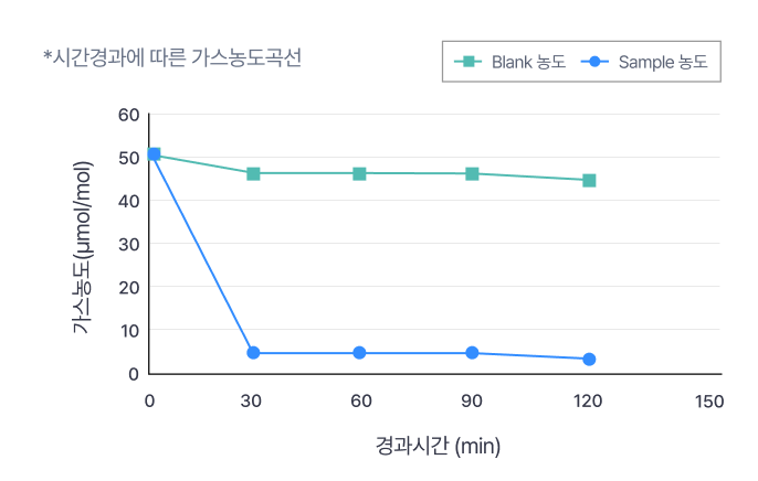 트리메틸아민 시험 성적 그래프