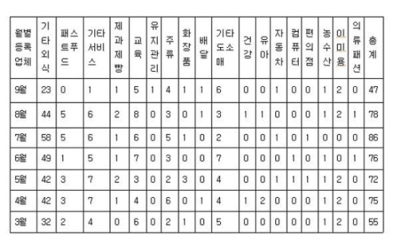 정보공개서 9월 신규 브랜드 47개 등록이미지
